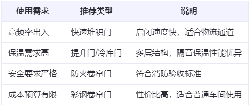 青湖路街道兰州厂房青湖路街道工业门选购建议