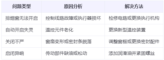 青湖路街道兰州青湖路街道排烟窗常见问题与应对措施分析表